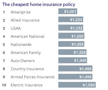 Cheapest home insurance companies